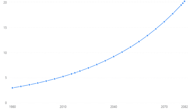 Die Kurve zeigt das angebliche exponentielle Wachstum der Anzahl der Parteien im Bundestag