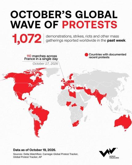 An infographic titled "OCTOBER'S GLOBAL WAVE OF PROTESTS" showing a world map with several countries highlighted in red to indicate documented recent protests. 

The graphic states that there were 1,072 demonstrations, strikes, riots, and other mass gatherings reported worldwide in the past week. A specific callout points to France, noting that there were 110 marches across the country in a single day on October 17, 2026. 

Countries highlighted in red include the United States, Canada, Brazil, Argentina, several nations across Europe and North Africa, India, and Australia. The data is listed as being current as of October 19, 2026, with sources cited as Delta Watchfloor, Carnegie Global Protest Tracker, Global Protest Tracker, and AP. The image is branded by World Visualized.