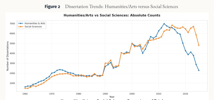 graphe montrant le nombre de thèses soutenues en sciences humaines et sciences sociales aux états Unis Années 80 : environ 2000 chaque
années 90 et 2000 : croissances  jusqu'à 7000 chaque
puis écroulement hyperrapide  à 2500 pour l'un et  5000 pour l'autre