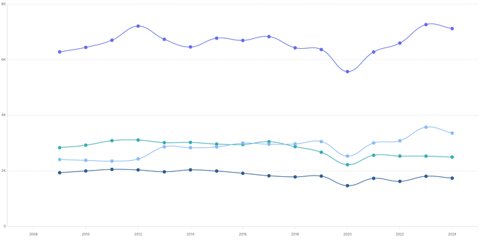 courbes de thèses soutenues de 2009 à 2024
Sciences de la société : ~ stable vers 2000
Sciences humaines baisse de 3000 vers 2500
sciences du vivant : de 2500 à 3500
sciences exactes et applications : de 6000 à 7000
toutes les courbes ont un creux en 2020 pour cause de covid