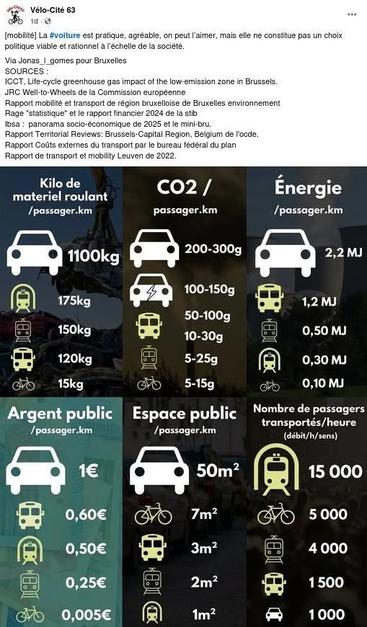 Les coûts par passager.km :
- masse de matériel roulant : maxi, la voiture 1100kg, mini, le vélo, 15 kg
- émissions CO2 : maxi, la voiture ~250g, mini, le vélo, ~10g
- énergie utilisée, maxi la voiture, 2,2 MJ, mini le vélo 0,1 MJ
- argent public investi, maxi la voiture, 1€, mini le vélo, 0,005 €
- espace public utilisé, maxi la voiture, 50 m², mini le métro 1 m²

L'efficacité : débit en passagers par heure maxi le métro 15k, suivi du vélo 5k, tram 4k, bus 1,5k, dernier la voiture, 1k.
